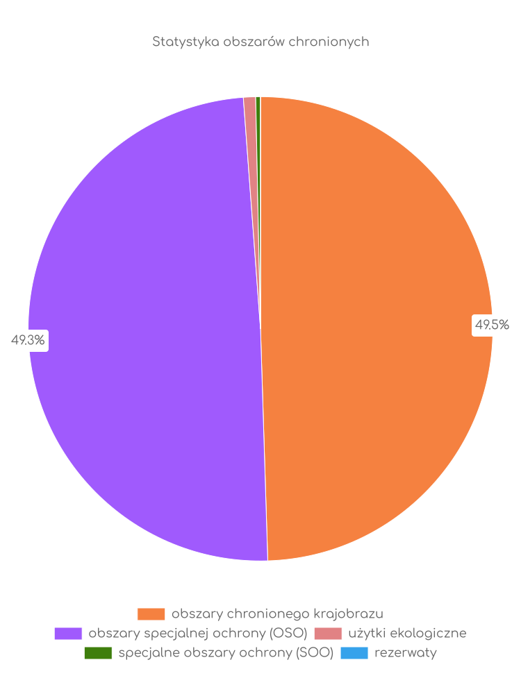 Statystyka obszarów chronionych Zwierzynia