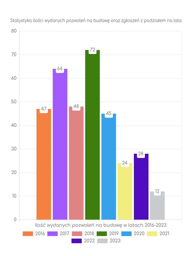 Zestawienie statystyk pozwoleń na budowę w gminie Zwierzyń